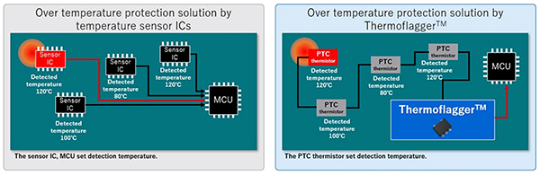 Diagram of temperature sensor IC monitoring typically requires an IC at each potential heat source (click to enlarge)