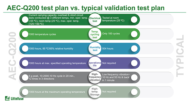Diagram of AEC-Q200 Rev E stress tests specified for fuses (click to enlarge)