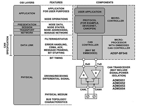 Diagram of CAN transceiver forms the differential PHY interface (click to enlarge)