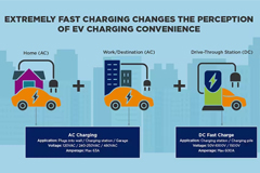 Image of How to Overcome Design Challenges for Fast and Efficient EV Charging Infrastructure