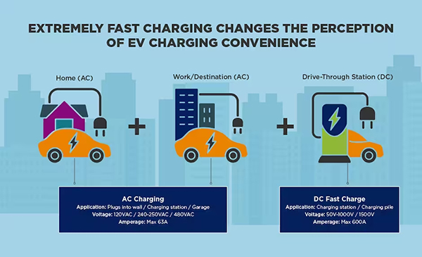 Diagram of compact and higher-power charging solutions for electric vehicles