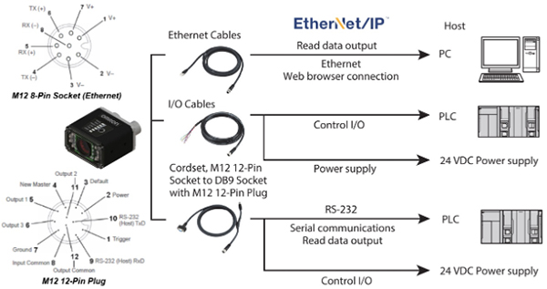 Image of Omron V430-F barcode reader connectivity options
