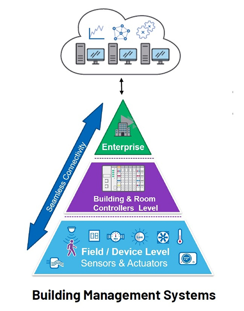 Diagram of providing buildings with interoperable edge-to-cloud connectivity