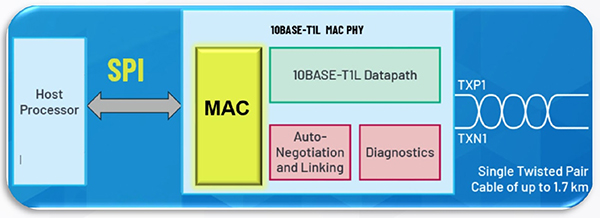 Block diagram of Analog Devices ADIN1110 MAC PHY transceiver
