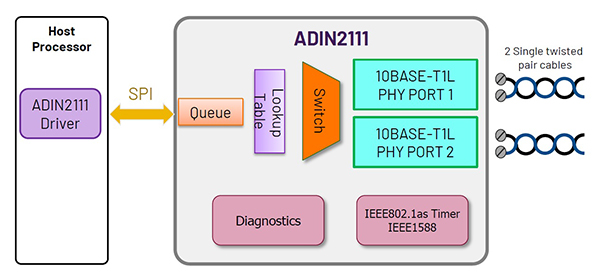 Block diagram of Analog Devices ADIN2111