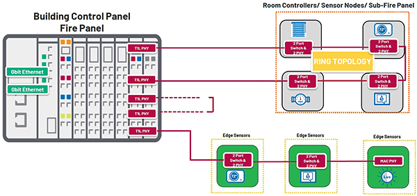 Diagram of Analog Devices ADIN2111 10BASE-T1L supports multiple topologies (click to enlarge)