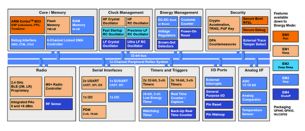 Diagram of Silicon Labs EFR32BG27 Wireless Gecko SoC Family (click to enlarge)