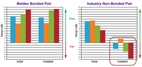 Graph of Belden bonded-pair cable, the link margin remains high