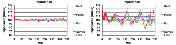 Graph of impedance of Belden’s bonded-pair cable vs conventional industrial cable (click to enlarge)