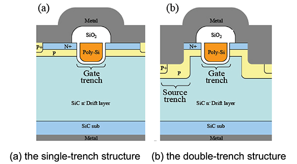 El diagrama de los MOSFET de trinchera logra mayores densidades de dispositivos