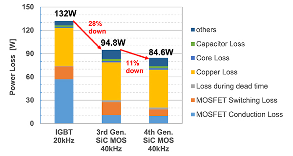 El gráfico de los MOSFET de SiC de 4ª generación reduce significativamente las pérdidas