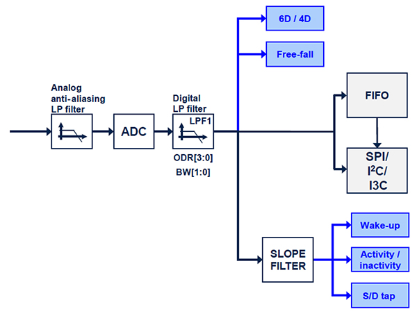 Diagrama de la cadena de filtrado del acelerómetro LIS2DUX12 de STMicroelectronics