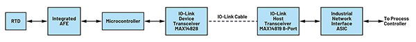 Diagram of IO-Link master and device transceivers (click to enlarge)