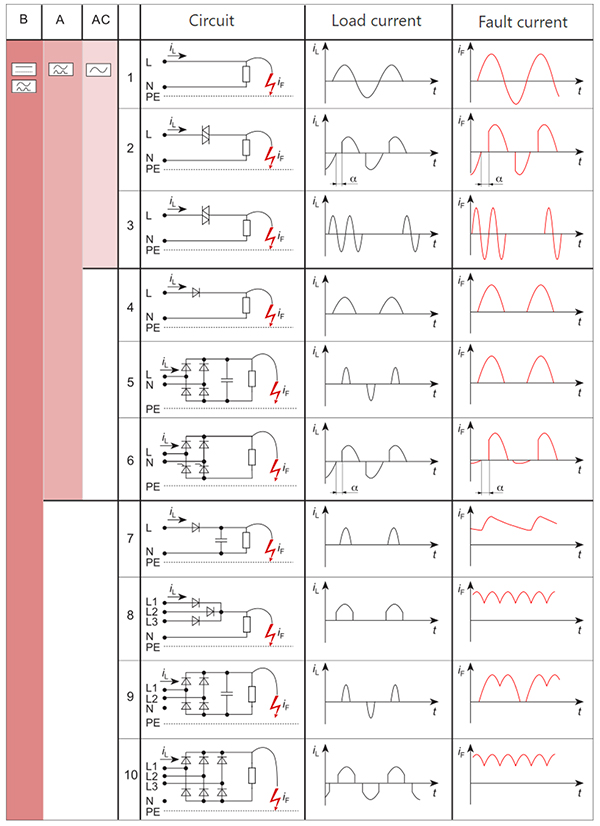 Table of fault current forms and their detection (click to enlarge)