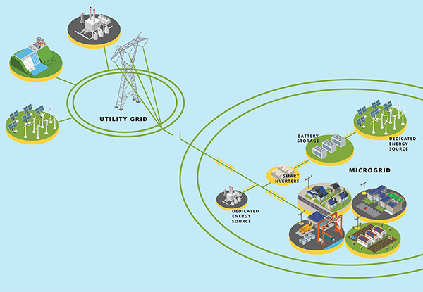Diagram of utility microgrids can include a wide range of assets spread over wide areas (click to enlarge)