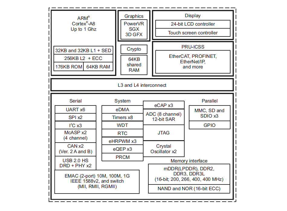 Image of Functional block diagram of Texas Instruments’ Sitara AM335x microprocessors