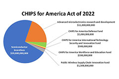 Image of Tech Community Gets Behind CHIPS Act in the Hope of a More Balanced Supply Chain