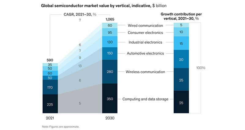 Image of U.S. Semiconductor Scene Set to Boom