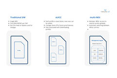 Image of eUICC, eSIM, and Multi-IMSI Defined: Essential Components for IoT Deployment