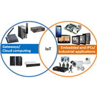 IoT crossover between gateways/cloud computing and embedded IPCs
