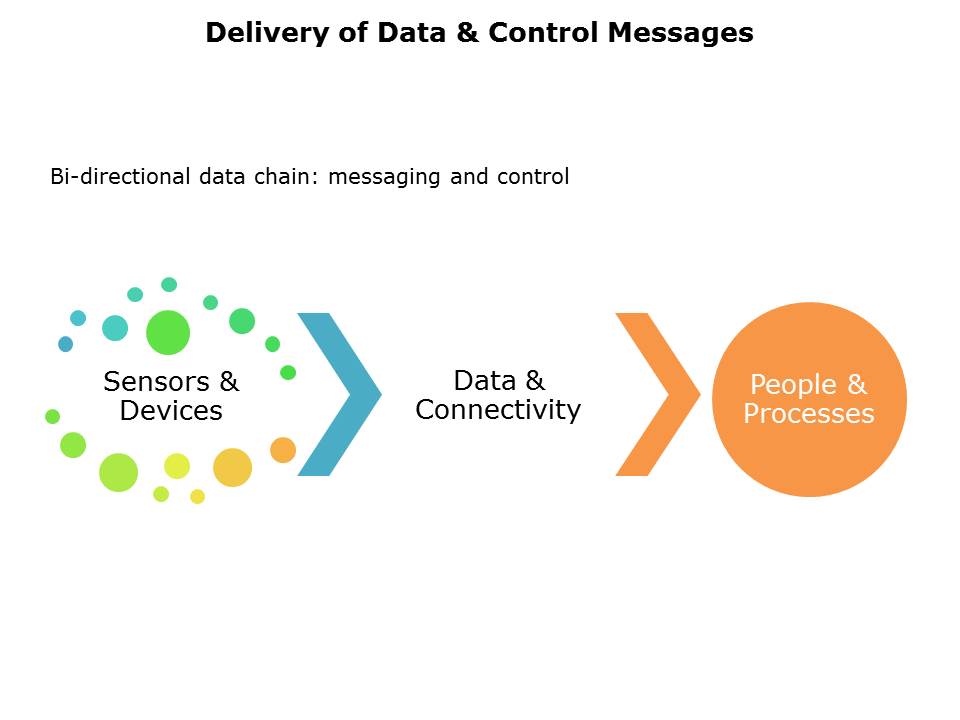 What is the IoT Pt 2 Slide 5