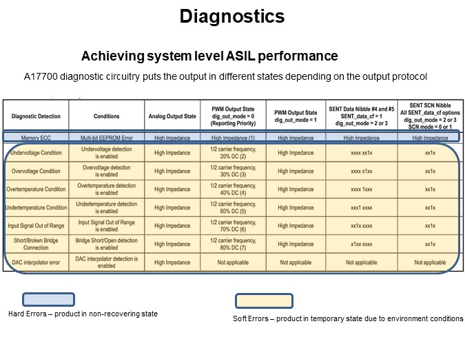 Diagnostics
