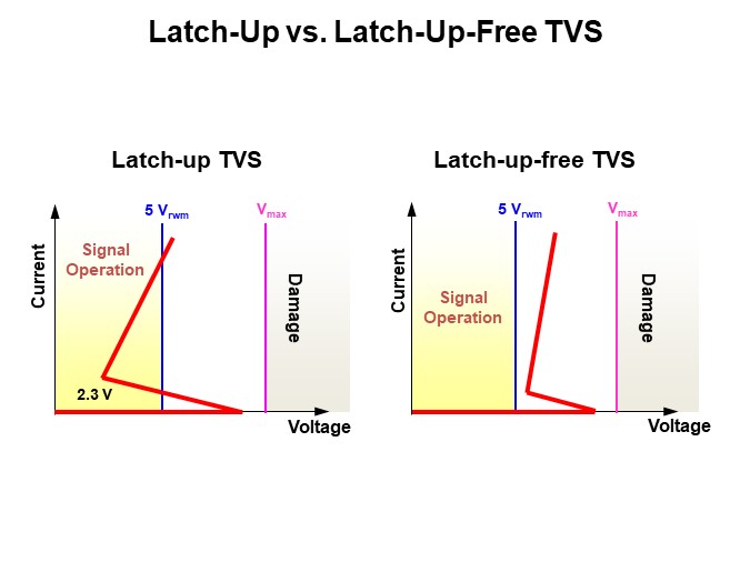Latch-Up vs. Latch-Up-Free TVS