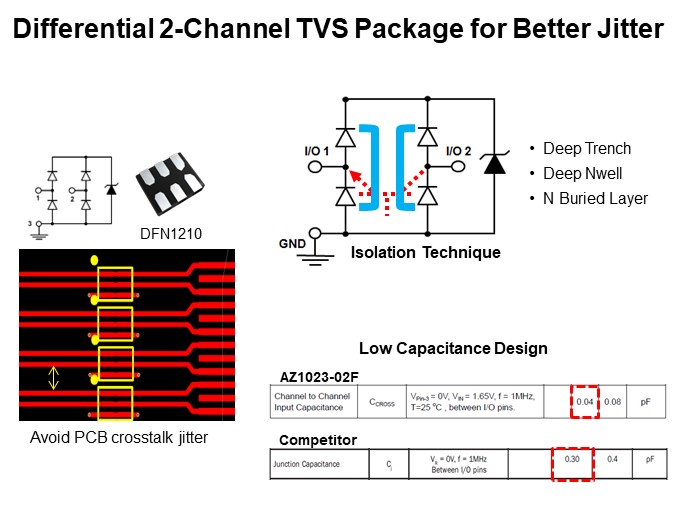 Differential 2-Channel TVS Package for Better Jitter