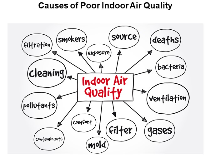 Causes of Poor Indoor Air Quality
