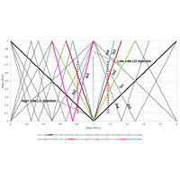 Spur Charts and Tables