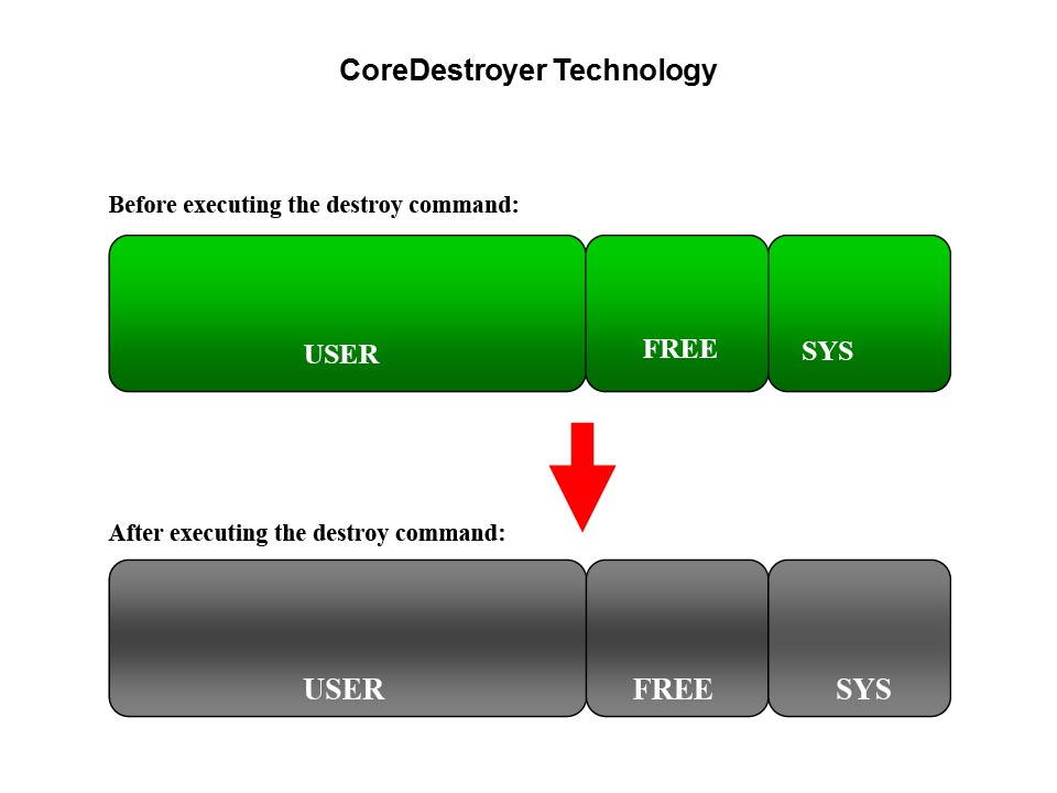 core destroyer