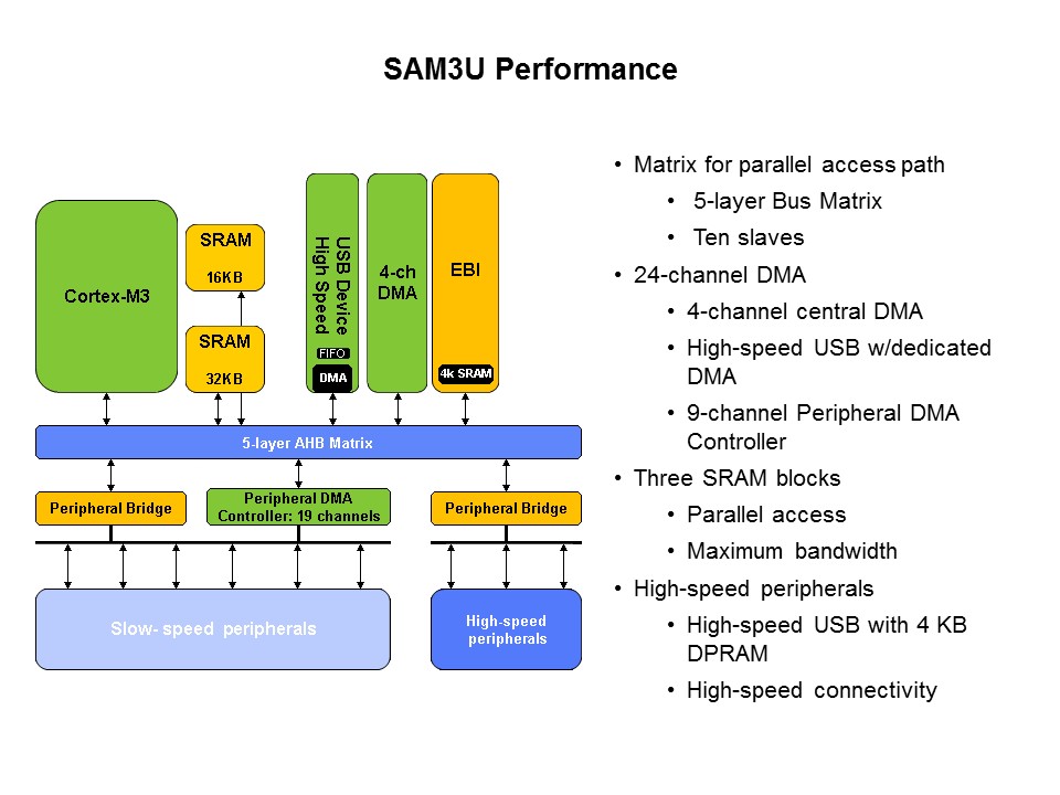 SAM3U Cortex-M3 Based MCU Introduction Slide 12