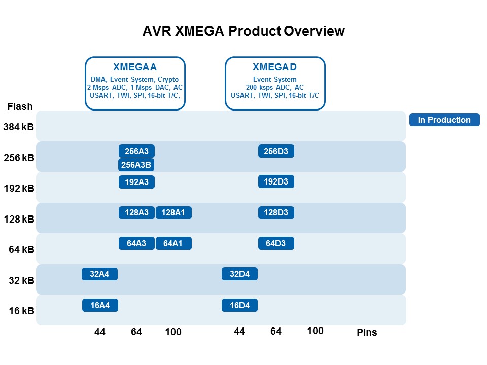 XMEGA Introduction Slide 4