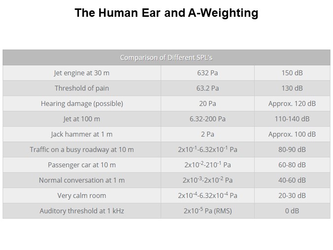 Image of CUI Devices Buzzer Overview - Human Ear and A-Weight