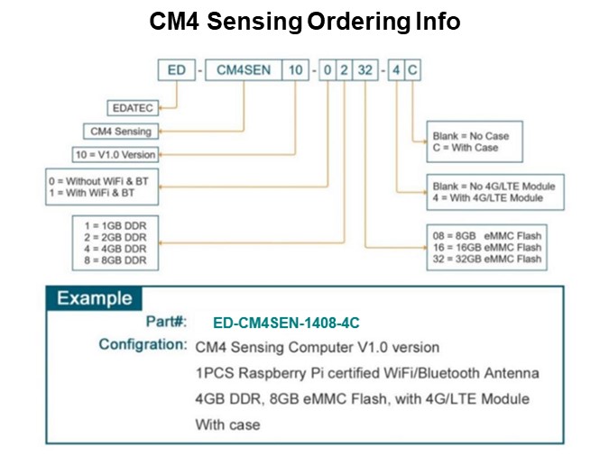CM4 Sensing Ordering Info