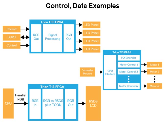 Control, Data Examples