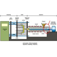 Molding Process Set-Up