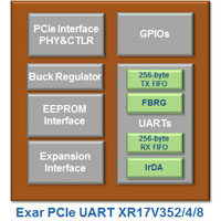 PCIe UARTs