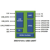 XR21V141x Full-Speed USB UART Family