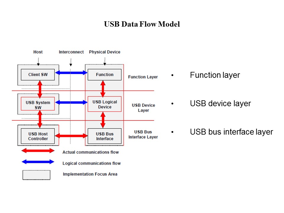usb data flow1