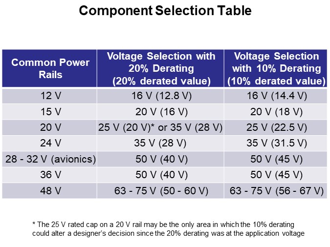 Component Selection Table