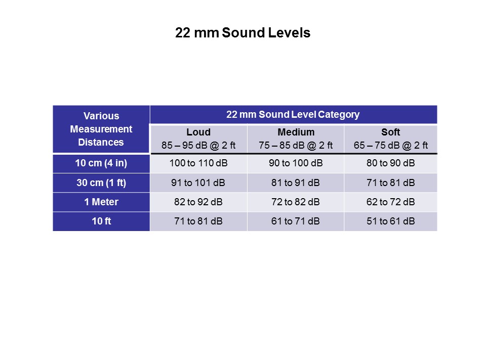 sound levels