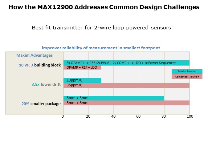 MAX12900-Slide6