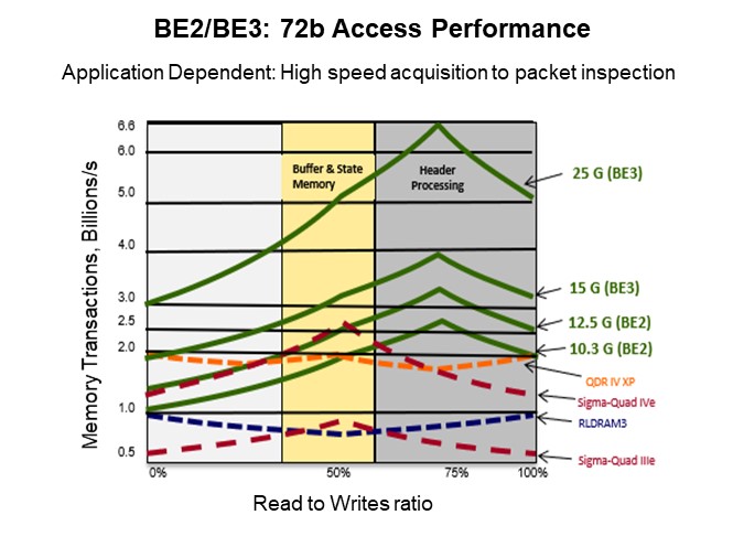 Image of MoSys Accelerator Bandwidth Engine: High Performance/High Bandwidth - BE2 and BE3