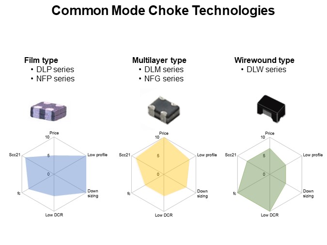 Common Mode Choke Technologies