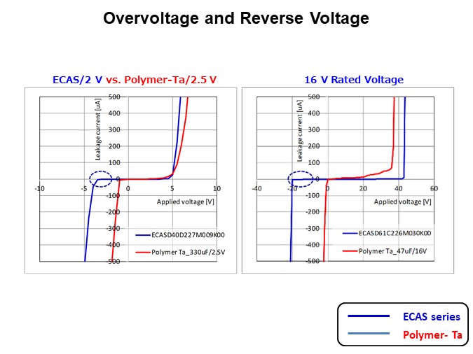 Murata Electronics ECAS Series Polymer Aluminum Capacitors - Overvoltage and Reverse Voltage