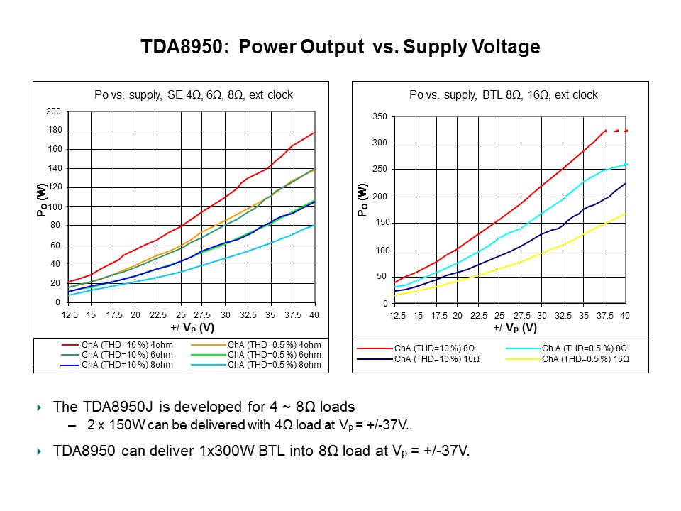 Class D Audio Amplifiers Slide 29