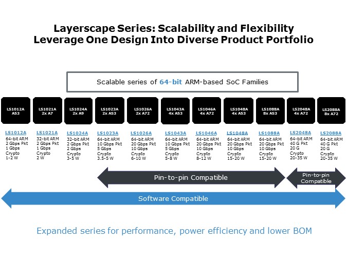 leverage one design