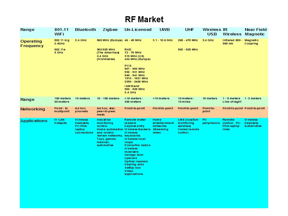 RF-IF Basics Slide 2