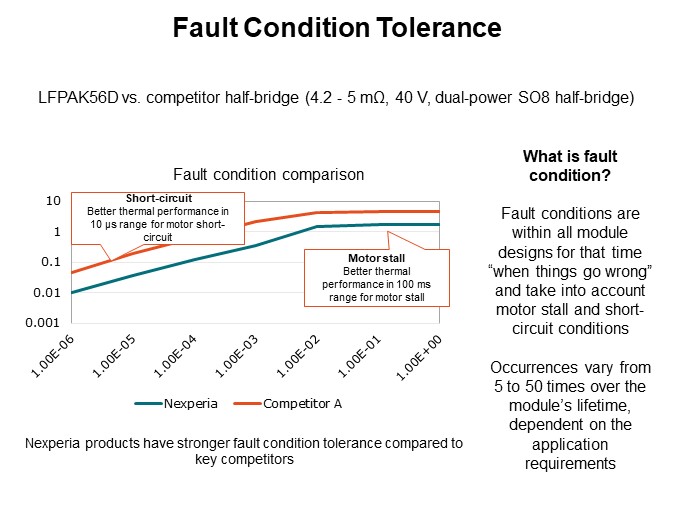 Fault Condition Tolerance